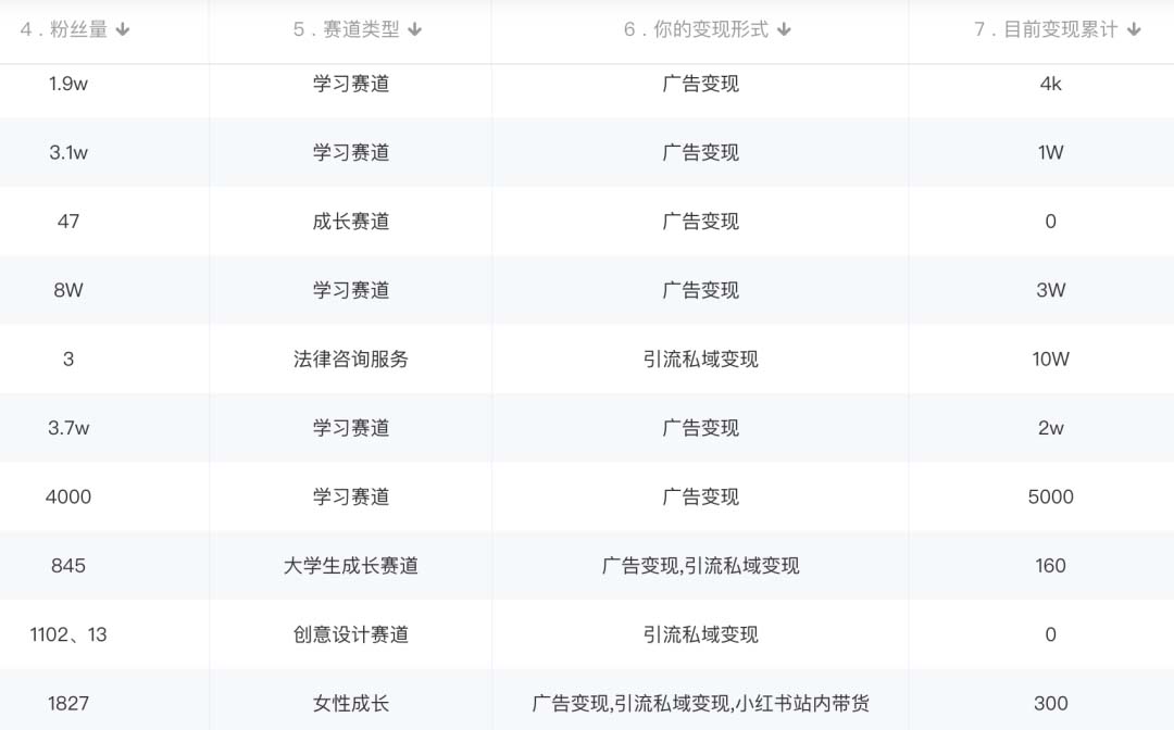 小红书变现营：实测3个月涨18w粉丝 变现10w 有学员3天1w(教程 素材 软件)-自由之翼资源网