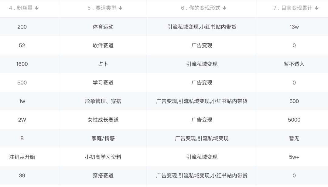 小红书变现营：实测3个月涨18w粉丝 变现10w 有学员3天1w(教程 素材 软件)-自由之翼资源网